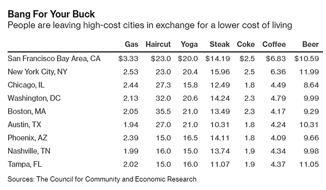 High cost cities