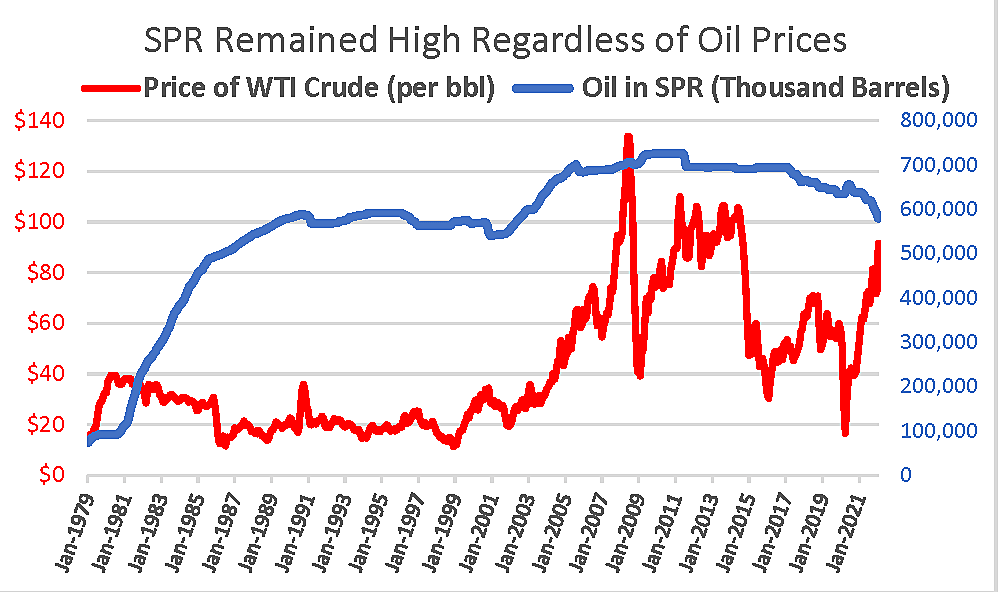 SPR Kept Buying Even During Oil Price Spikes