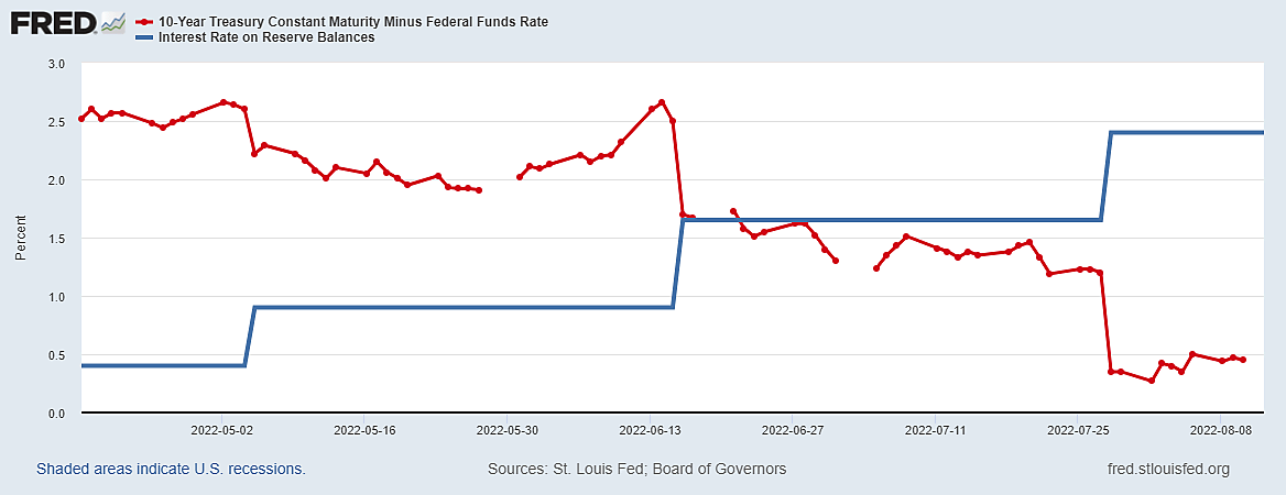 10-year Bond less fed funds rates nears Inversion 