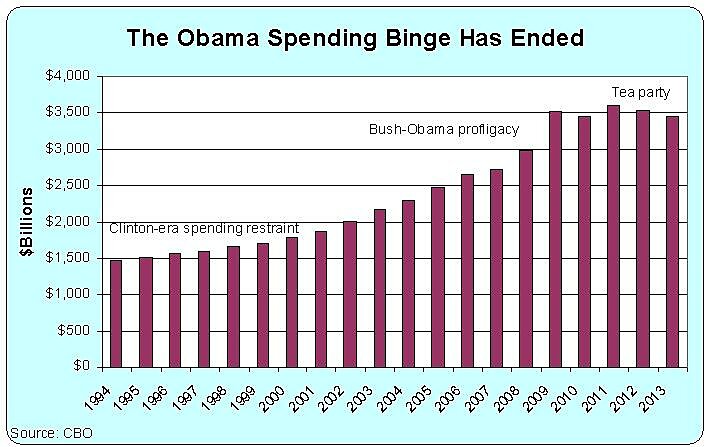 Media Name: obama-spending-binge-ended.jpg