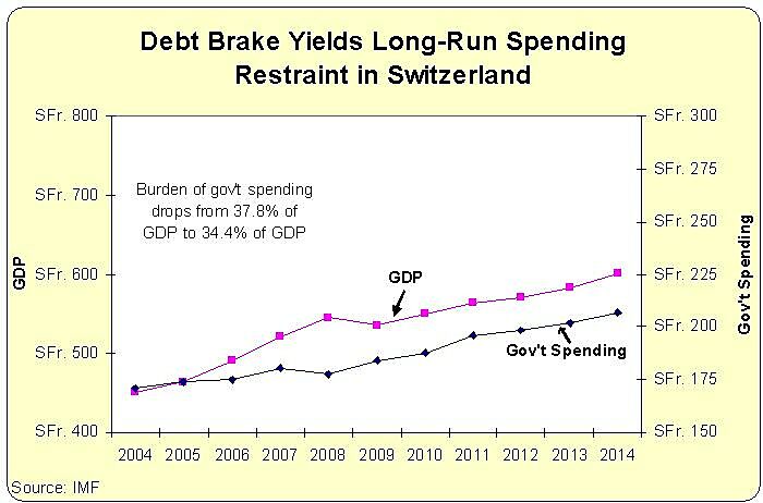 Swiss Debt Brake