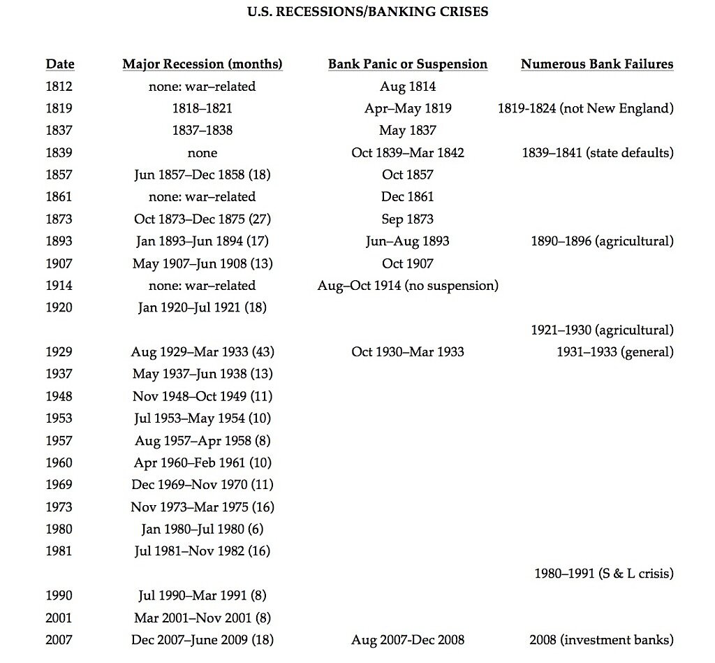 Recessions and Banking Crises Table