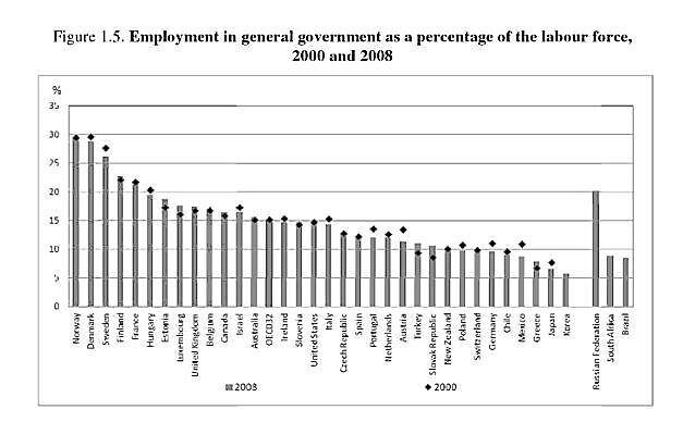 Bureaucrat share of labor force