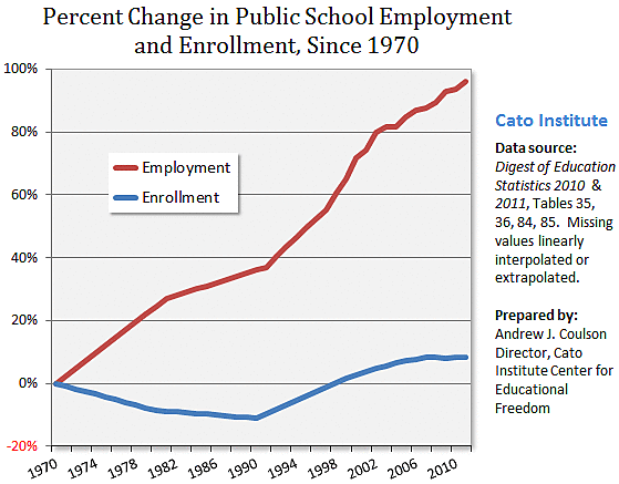 Media Name: Andrew-Coulson-Cato-public-school-employment-enrollment-2012sm.gif