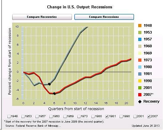AFP Reagan v Obama GDP