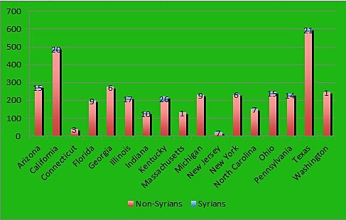 non syrians by state
