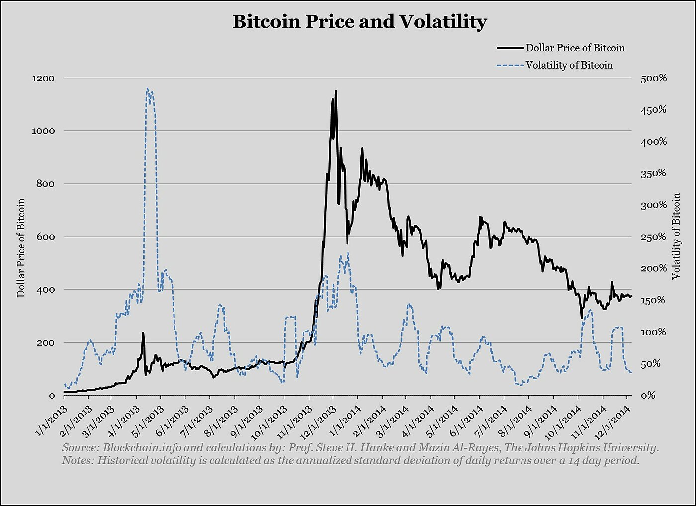 Media Name: bitcoin_price_and_volatility_hanke.jpg