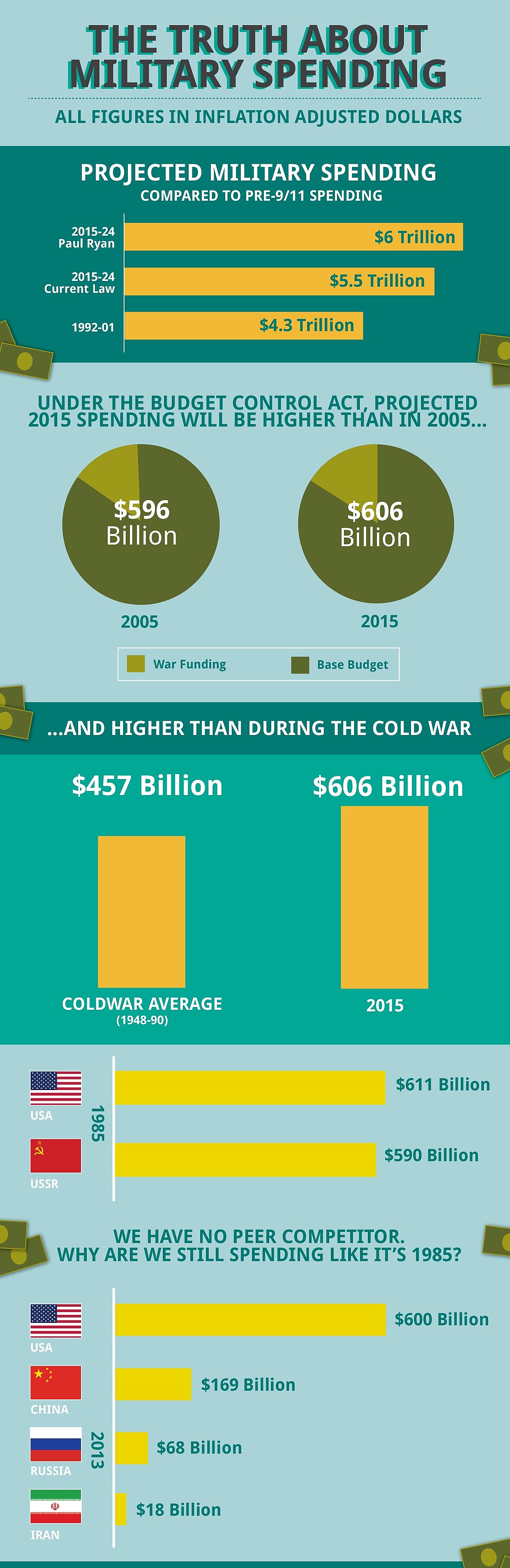 Military spending infographic