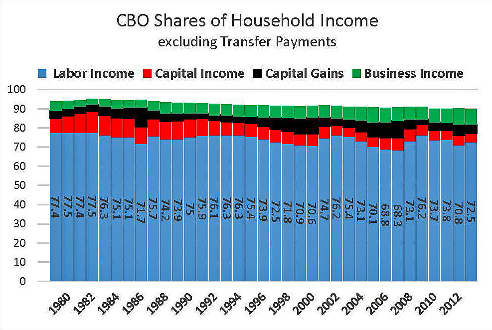 CBO Shares of Household Income