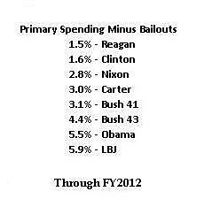 Media Name: fy2012_primary_spending_minus_bailouts.jpg