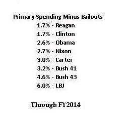 Media Name: fy2014_primary_spending_minus_bailouts.jpg