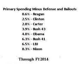 Media Name: fy2014_primary_spending_minus_defense_and_bailouts.jpg