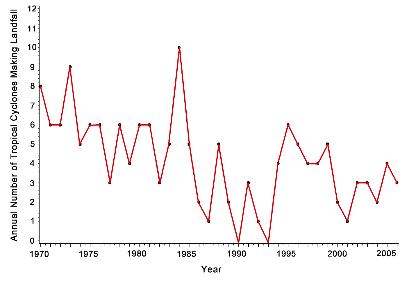 Figure 1. Annual frequency of tropical cyclones, or hurricanes, making landfall in Australia over the period 1970-2006.  Adapted from Seo, 2014.