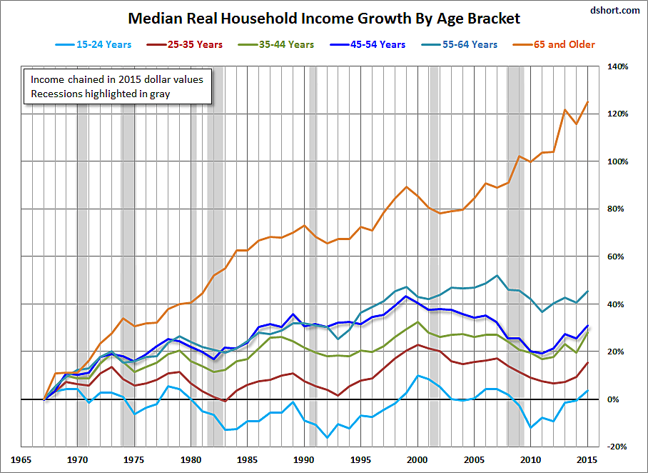 median real income by age over time