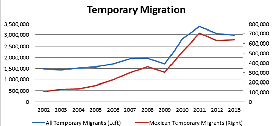 Temporary Migration 2