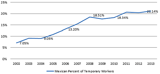 Mexican Share of All Temporary Migrants