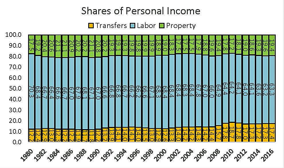 Shares of Personal Income