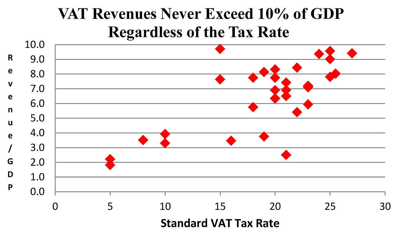 VAT Revenues Never Exceed 10 percent of GDP