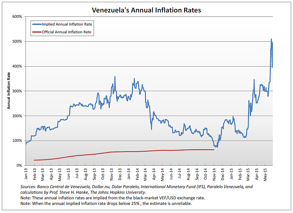 Venezuela's Annual Inflation Rates