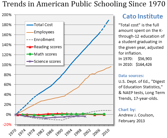The cost of education has skyrocketed since 1970 yet students' test scores have remained flat.