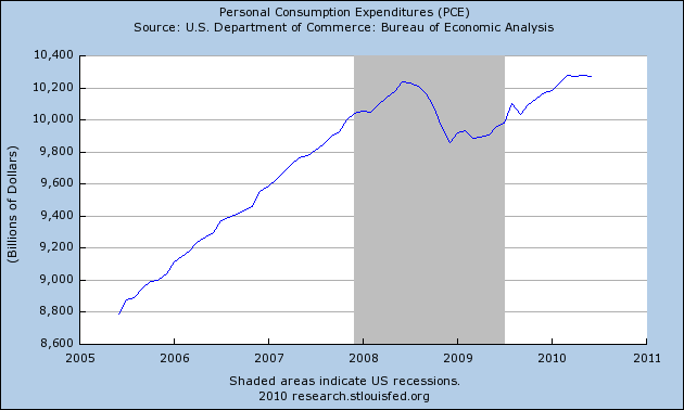 personal consumption expenditures