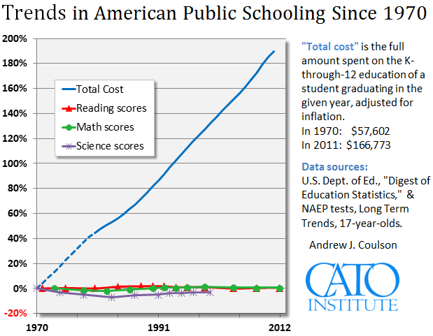 Education spending and results