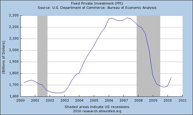 private fixed investment