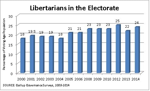 Gallup libertarians