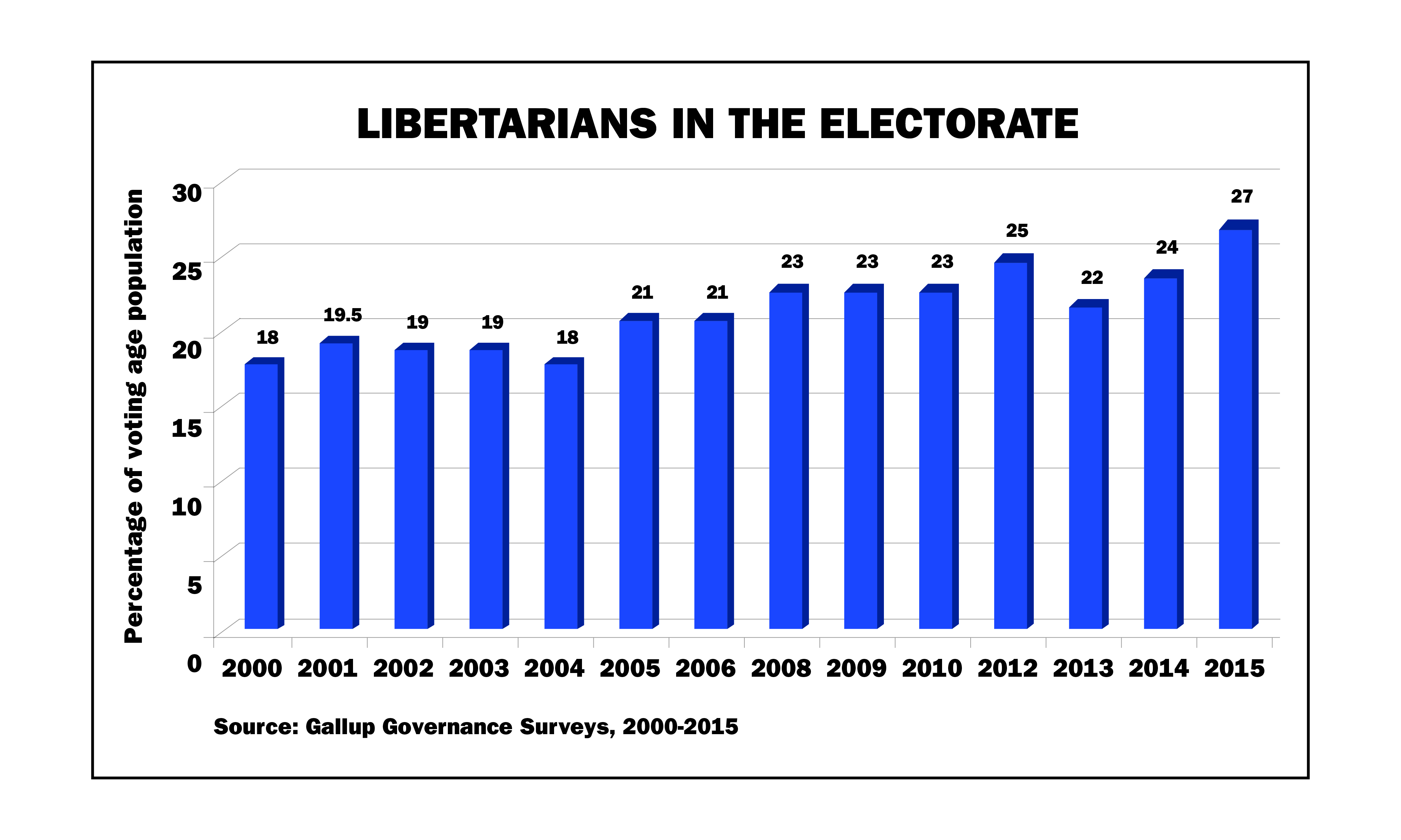 Libertarians in the Electorate, 2000-2015