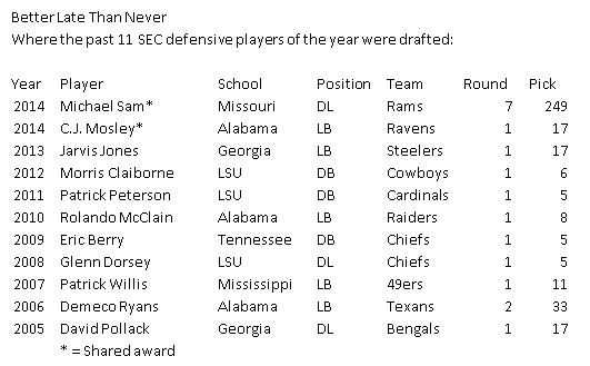 SEC Defensive Players of the Year