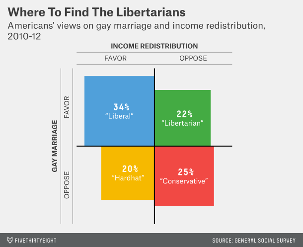 Nate Silver 2015 chart on libertarian voters