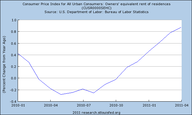 owners rent 2010
