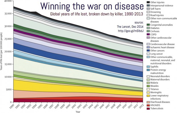Winning the war on disease