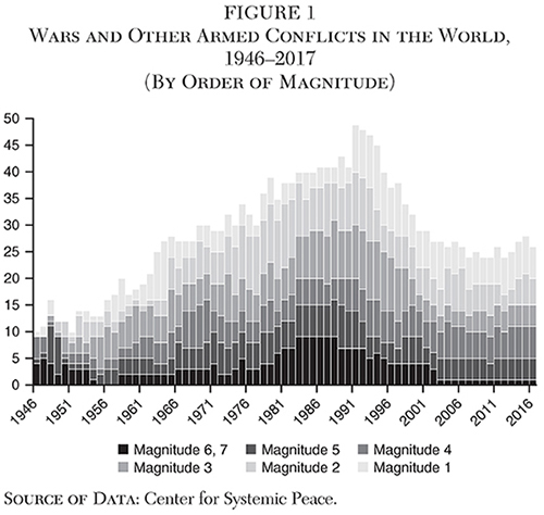 The Effect of War on Economic Growth | Cato Institute