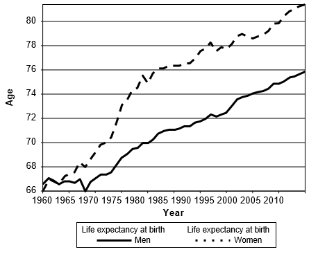 Life Expectancy is Rising - Human Progress