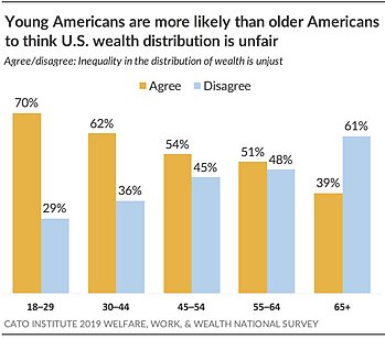 Young Americans are more likely than older Americans to think U.S. wealth distribution is unfair