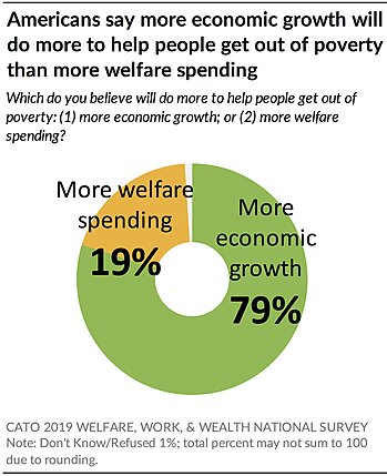 More economic growth will help poverty