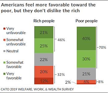 Green, grey, and red chart showing public attitudes towards wealth classes
