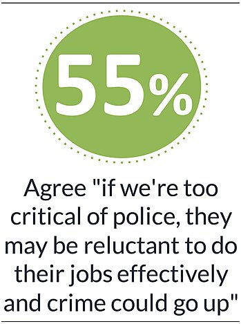 Agree "if we're too critical of police, they may be reluctant to do their jobs effectively and crime could go up"