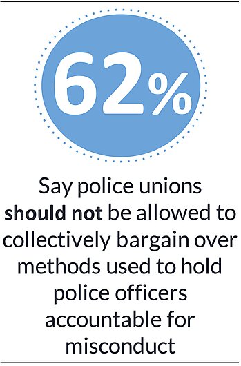 Say police unions 