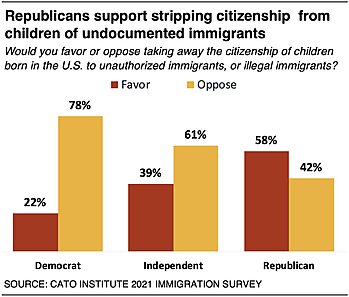 Republicans support stripping citizenship from children of undocumented immigrants