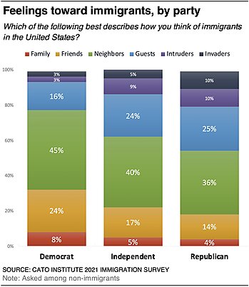 Feelings toward immigrants by party