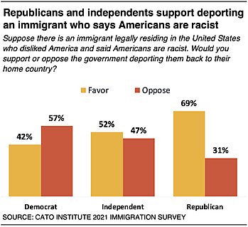 Republicans and independents support deporting an immigrant who says Americans are racist