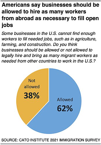Americans say business should be allowed to hire as many workers from abroad as necessarily to fill open jobs
