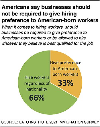Americans say businesses should not be required to give hiring preference to American-born workers