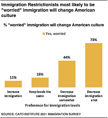 Immigration Restrictionists most likely to be "worried" immigration will change American culture