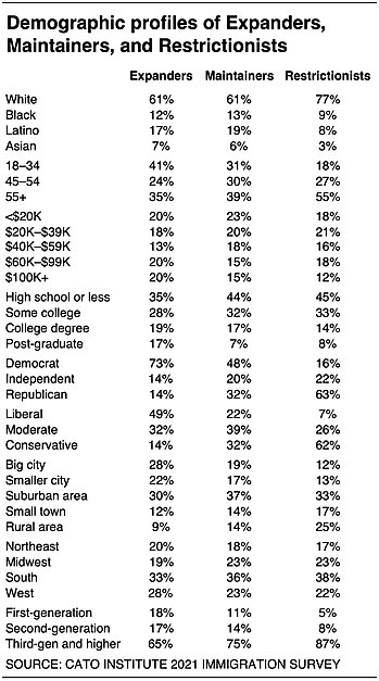 Demographic profiles of Expanders, Maintainers, and Restrictionists