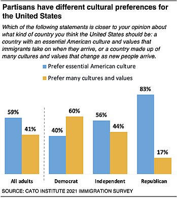 Partisans have different cultural preferences for the United States