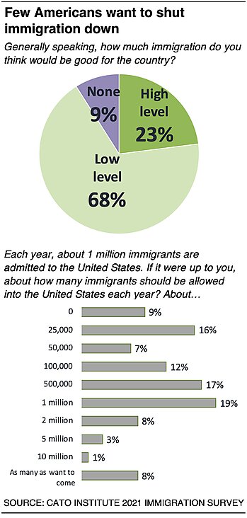 Few Americans want to shut immigration down