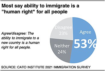 Most say ability to immigrate is a "human right" for all people